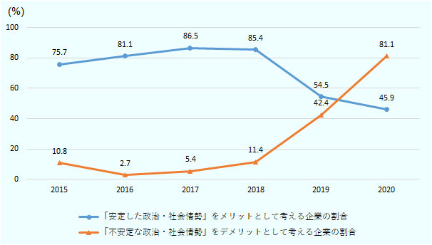 2015年は、「『安定した政治・社会情勢』をメリットとして考える企業の割合」が75.7％、「『不安定な政治・社会情勢』をデメリットとして考える企業の割合」が10.8％。2016年は「『安定した政治・社会情勢』をメリットとして考える企業の割合」が81.1％、「『不安定な政治・社会情勢』をデメリットとして考える企業の割合」が2.7％。2017年は「『安定した政治・社会情勢』をメリットとして考える企業の割合」が86.5％、「『不安定な政治・社会情勢』をデメリットとして考える企業の割合」が5.4％。2018年は『安定した政治・社会情勢』をメリットとして考える企業の割合」が85.4％、「『不安定な政治・社会情勢』をデメリットとして考える企業の割合」が11.4％。2019年は「『安定した政治・社会情勢』をメリットとして考える企業の割合」が54.5％、「『不安定な政治・社会情勢』をデメリットとして考える企業の割合」が42.4％。2020年は『安定した政治・社会情勢』をメリットとして考える企業の割合」が45.9％、「『不安定な政治・社会情勢』をデメリットとして考える企業の割合」が81.1％。 