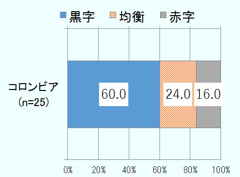 有効回答は25社で、「黒字」は60.0％、「均衡」は24.0％、「赤字」は16.0％。 