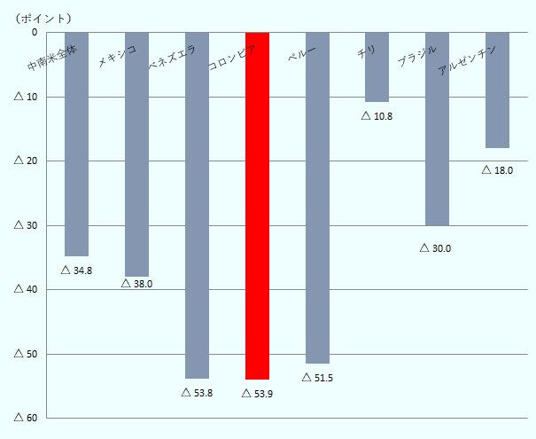 中南米全体は-34.8、メキシコは-38.0、ベネズエラは-53.8、コロンビアは-53.9、ペルーは-51.5、チリは-10.8、ブラジルは-30.0、アルゼンチンは-18.0。 