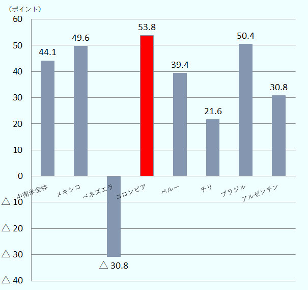 中南米全体は44.1、メキシコは49.6、ベネズエラは-30.8、コロンビアは53.8、ペルーは39.4、チリは21.6、ブラジルは50.4、アルゼンチンは30.8。 