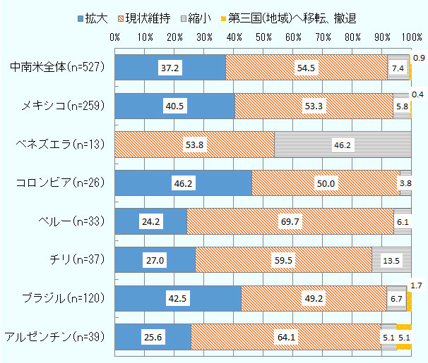 中南米全体は有効回答527社で、拡大37.2%、現状維持54.5%、縮小7.4%、第三国(地域)へ移転、撤退0.9%。メキシコは有効回答259社で、拡大40.5%、現状維持53.3%、縮小5.8%、第三国(地域)へ移転、撤退0.4%。ベネズエラは有効回答13社で、拡大0%、現状維持53.8%、縮小46.2%、第三国(地域)へ移転、撤退0%。コロンビアは有効回答26社で、拡大46.2%、現状維持50.0%、縮小3.8%、第三国(地域)へ移転、撤退0%。ペルーは有効回答33社で、拡大24.2%、現状維持69.7%、縮小6.1%、第三国(地域)へ移転、撤退0%。チリは有効回答37社で、拡大27.0%、現状維持59.5%、縮小13.5%、第三国(地域)へ移転、撤退0%。ブラジルは有効回答120社で、拡大42.5%、現状維持49.2%、縮小6.7%、第三国(地域)へ移転、撤退1.7%。アルゼンチンは有効回答39社で、拡大25.6%、現状維持64.1%、縮小5.1%、第三国(地域)へ移転、撤退5.1%。
