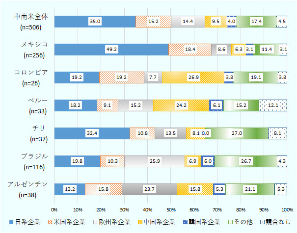 中南米全体の有効回答は506社で、日系企業35.0%、米国系企業15.2%、欧州系企業14.4%、中国系企業9.5%、韓国系企業4.0%、その他17.4%、競合なし4.5%。メキシコは有効回答256社で、日系企業49.2%、米国系企業18.4%、欧州系企業8.6%、中国系企業6.3%、韓国系企業3.1%、その他11.4%、競合なし3.1%。コロンビアは有効回答26社で、日系企業19.2%、米国系企業19.2%、欧州系企業7.7%、中国系企業26.9%、韓国系企業3.8%、その他19.1%、競合なし3.8%。ペルーは有効回答数33社で、日系企業18.2%、米国系企業9.1%、欧州系企業15.2%、中国系企業24.2%、韓国系企業6.1%、その他15.2%、競合なし12.1%。チリは有効回答37社で、日系企業32.4%、米国系企業10.8%、欧州系企業13.5%、中国系企業8.1%、韓国系企業0%、その他27.0%、競合なし8.1%。ブラジルは有効回答116社で、日系企業19.8%、米国系企業10.3%、欧州系企業25.9%、中国系企業6.9%、韓国系企業6.0%、その他26.7%、競合なし4.3%。アルゼンチンは有効回答38社で、日系企業13.2%、米国系企業15.8%、欧州系企業23.7%、中国系企業15.8%、韓国系企業5.3%、その他21.1%、競合なし5.3%。