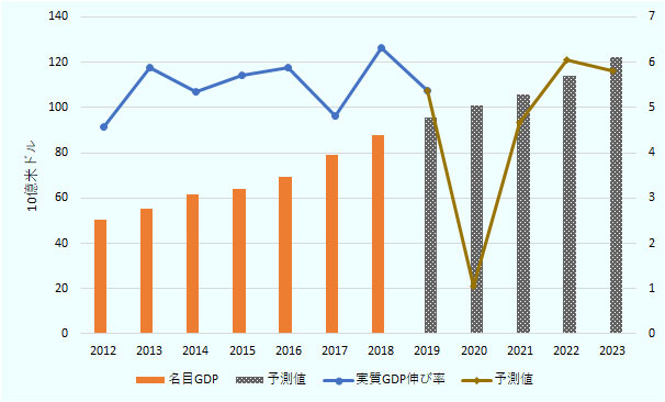 IMFによる2012～2023年のケニアの名目GDP、実質GDP成長率の実績と予測値。名目GDPは2012年から2018年にかけて2倍近くまで増加し、2019年以降も拡大が見込まれる。実質GDP成長率は、おおむね4～6％台で推移しているが、2020年は1.1％と大きく落ち込む見込み。 