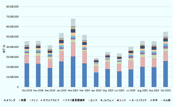 2020年2月に約7,000万ドル近くを記録した後、4月には約3,000万ドル弱まで落ち込んだが、その後は徐々に回復し、10月には約5,000万ドル強となった。