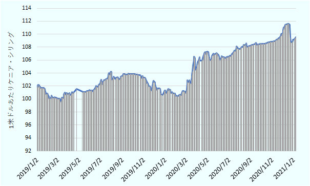 2020年1月までは1ドルあたり100～104Kshを推移していたが、2020年12月には111.59Kshまで下落した。