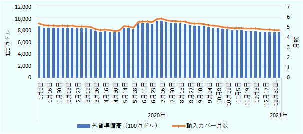 7月以降は減少傾向、12月には約80億ドルまで減少。 