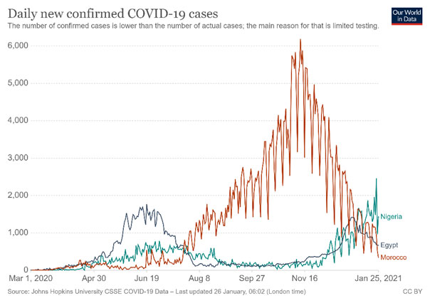 ナイジェリアでは、12月には初めて1日当たり1,000人超の新規感染者を記録するなど、右肩上がりの状況となっている。累計感染者数がアフリカ2位のモロッコ、4位のエジプトは2020年末以降、感染者数は減少傾向にある。 