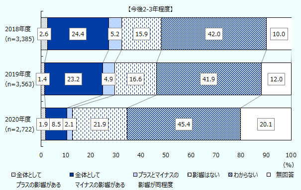 今後2-3年程度、2018年度調査(n=3,385)、全体としてプラスの影響がある2.6%、全体としてマイナスの影響がある24.4%、プラスとマイナスの影響が同程度5.2%、影響はない15.9%、わからない42.0%、無回答10.0%。 今後2-3年程度、2019年度調査(n=3,563)、全体としてプラスの影響がある1.4%、全体としてマイナスの影響がある23.2%、プラスとマイナスの影響が同程度4.9%、影響はない16.6%、わからない41.9%、無回答12.0%。 今後2-3年程度、2020年度調査(n=2,722)、全体としてプラスの影響がある1.9%、全体としてマイナスの影響がある8.5%、プラスとマイナスの影響が同程度2.1%、影響はない21.9%、わからない45.4%、無回答20.1%