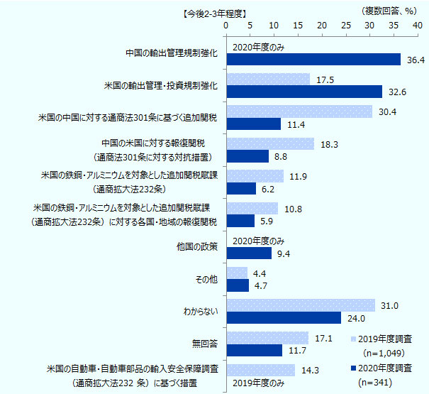 今後2-3年程度、2019年度調査のnは1,049、2020年度調査のnは341。中国の輸出管理規制強化、2020年度のみ、2020年度36.4%。米国の輸出管理・投資規制強化、2019年度17.5%、2020年度32.6%。米国の中国に対する通商法301条に基づく追加関税は、それぞれ30.4%、11.4%。中国の米国に対する報復関税(通商法301条に対する対抗措置)、18.3%、 8.8%。米国の鉄鋼・アルミニウムを対象とした追加関税賦課(通商拡大法232条)、11.9%、6.2%。米国の鉄鋼・アルミニウムを対象とした追加関税賦課(通商拡大法232条)に対する各国・地域の報復関税、10.8%、5.9%。他国の政策 、2020年度のみ、2020年度9.4%。その他は、それぞれ4.4%、4.7%。わからない、31.0%、24.0%。無回答、17.1%、11.7%。米国の自動車・自動車部品の輸入安全保障調査(通商拡大法232 条)に基づく措置 、2019年度のみ、2019年度14.3%。