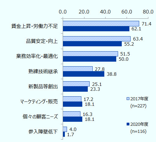 ロボットを最も影響が大きいデジタル技術だと回答した2017年度227社、2020年度116社の回答。メリットは、年度順に「賃金上昇・労働力不足」71.4%、62.1%「品質安定・向上」63.4%、55.2%「業務効率化・最適化」51.5%、50.0%「熟練技術継承」27.8%、38.8%「新製品等創出」25.1%、23.3%「マーケティング・販売」17.2%、18.1%「個々の顧客ニーズ」16.3%、18.1%「参入障壁低下」4.0%、1.7%。