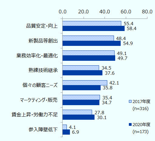 IoTを最も影響が大きいデジタル技術だと回答した2017年度316社、2020年度173社の回答。メリットは、年度順に 「品質安定・向上」55.4%、58.4%「新製品等創出」48.4%、54.9%「業務効率化・最適化」49.1%、49.7%「熟練技術継承」34.5%、37.6%「個々の顧客ニーズ」42.1%、35.8%「マーケティング・販売」35.4%、34.7%「賃金上昇・労働力不足」27.8%、30.1%「参入障壁低下」4.1%、6.9%。