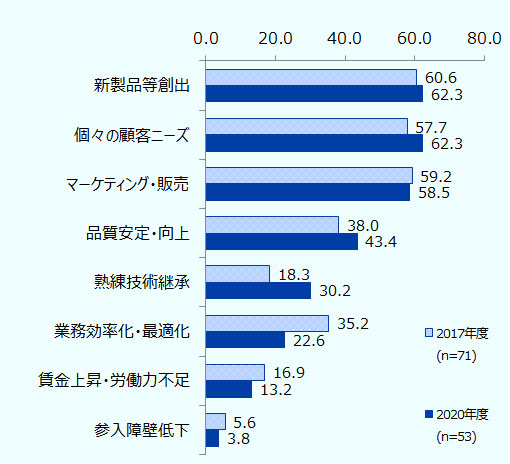 ビッグデータを最も影響が大きいデジタル技術だと回答した2017年度71社、2020年度53社の回答。メリットは、年度順に 「新製品等創出」60.6%、62.3%「個々の顧客ニーズ」57.7%、62.3%「マーケティング・販売」59.2%、58.5%「品質安定・向上」38.0%、43.4%「熟練技術継承」18.3%、30.2%「業務効率化・最適化」35.2%、22.6%「賃金上昇・労働力不足」16.9%、13.2%「参入障壁低下」5.6%、3.8%。