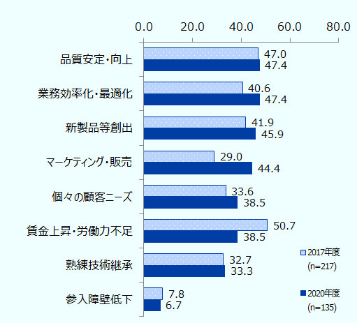 AIを最も影響が大きいデジタル技術だと回答した2017年度217社、2020年度135社の回答。メリットは、年度順に 「品質安定・向上」47.0%、47.4%「業務効率化・最適化」40.6%、47.4%「新製品等創出」41.9%、45.9%「マーケティング・販売」29.0%、44.4%「個々の顧客ニーズ」33.6%、38.5%「賃金上昇・労働力不足」50.7%、38.5%「熟練技術継承」32.7%、33.3%「参入障壁低下」7.8%、6.7%。