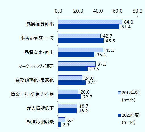 フィンテックを最も影響が大きいデジタル技術だと回答した2017年度75社、2020年度44社の回答。メリットは、年度順に 「新製品等創出」64.0%、61.4%「個々の顧客ニーズ」42.7%、45.5%「品質安定・向上」45.3%、36.4%「マーケティング・販売」37.3%、29.5%「業務効率化・最適化」24.0%、27.3%「賃金上昇・労働力不足」20.0%、22.7%「参入障壁低下」18.7%、18.2%「熟練技術継承」6.7%、2.3%。