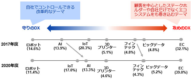 「守りのDX」は自社でコントロールできる改革的なテーマ。「攻めのDX」は顧客を中心としたステークホルダーや自社だけでなくエコシステムをも巻き込むテーマ。2017年度は守りのDXから順にロボット（14.6％）、AI（13.9％）、IoT（20.3％）、3Dプリンター（5.1％）、フィンテック（4.8％）、ビッグデータ（4.8％）、EC（32.1％）。2020年度は守りのDXから順にロボット（11.4％）、IoT（17.0％）、AI（13.3％）、3Dプリンター（4.6％）、フィンテック（4.3％）、ビッグデータ（5.2％）、EC（39.0％）。 
