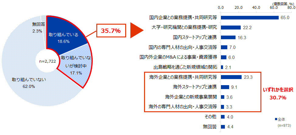 回答した2,722社のうち、取り組んでいると回答した企業は18.6％、取り組んでいないが検討中と回答した企業は17.1％、取り組んでいないと回答した企業は62.0％、無回答は2.3％。 「取り組んでいる」もしくは「取り組んでいないが検討中」と回答した企業の取り組み内容は、「国内企業との業務提携・共同研究等 」が65.0％、「大学・研究機関との業務提携・研究」が22.2％、「 国内スタートアップと連携」が16.3％、「国内の専門人材の出向・人事交流等」が7.0％、「国内外企業のM&A による事業・資源獲得」が6.0％、「出島戦略を通じた新規領域の開拓」が2.1％、「海外企業との業務提携・共同研究等」が23.3％、「海外スタートアップと連携」が9.1％、「海外企業との新規事業展開」が3.6％、「海外の専門人材の出向・人事交流等」が3.3％、「その他」が4.0％、「無回答」が4.4％。 