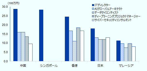 ITディレクターは中国では2,880万円、シンガポールでは2,840万円、香港では2,450万円、日本では1,800万円、マレーシアでは1,130万円。AIグローバルアーキテクトは中国では1,600万円、香港では1,680万円、日本では1,300万円、マレーシアでは970万円。データサイエンティストは中国では1,600万円、香港では1,100万円、日本では1,200万円、マレーシアでは750万円。ディープラーニングプロジェクトマネージャーは中国では1,360万円、香港では1,850万円、日本では1,200万円、マレーシアでは970万円。サイバーセキュリティコンサルタントは中国では960万円、香港では1,680万円、日本では1,300万円、マレーシアでは810万円。 