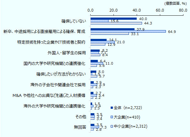 回答社数は全体で2,722社、大企業で410社、中小企業で2,312社。「確保していない」は全体で40.0％、大企業で15.6％、中小企業で44.3％。「新卒、中途採用による直接雇用による確保、育成」は全体で37.9％、大企業で64.9％、中小企業で33.1％。「特定技術を持った企業やIT技術者と契約」は全体で14.1％、大企業で21.0％、中小企業で12.9％。「外国人・留学生の採用」は全体で8.2％、大企業で7.1％、中小企業で8.4％。「国内の大学や研究機関との連携強化」は全体で6.4％、大企業で11.0％、中小企業で5.6％。「確保したいが方法がわからない」は全体で5.0％、大企業で1.5％、中小企業で5.7％。「海外の子会社や関連会社で採用」は全体で2.9％、大企業で5.9％、中小企業で2.3％。「M&A や他社への出資などを通じた人材獲得」は全体で2.7％、大企業で5.4％、中小企業で2.2％。「海外の大学や研究機関との連携強化」は全体で1.5％、大企業で2.4％、中小企業で1.3％。「その他 」は全体で3.5％、大企業で3.7％、中小企業で3.4％。「無回答」は全体で3.5％、大企業で7.3％、中小企業で2.8％。 