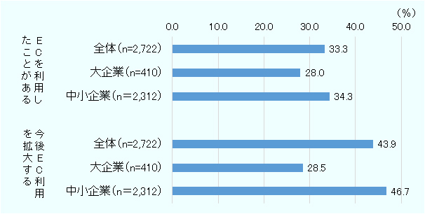 ECを利用したことがあると回答した企業の割合は、全体が33.3％、大企業が28.0％、中小企業が34.3％。 今後ECの利用を拡大すると回答した企業の割合は、全体が43.9％、大企業が28.5％、中小企業が46.7％。 