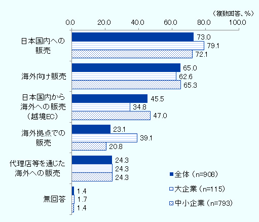 全体は、日本国内への販売 73.0%、海外向け販売 65.0%、日本国内から海外への販売(越境EC)、45.5% 海外拠点での販売 23.1%、代理店等を通じた海外への販売 24.3%、無回答 1.4%。 大企業は、日本国内への販売 79.1%、海外向け販売 62.6%、日本国内から海外への販売(越境EC)、34.8%、海外拠点での販売 39.1%、代理店等を通じた海外への販売 24.3%、無回答 1.7% 。 中小企業は、日本国内への販売 72.1%、海外向け販売 65.3%、日本国内から海外への販売(越境EC)、47.0%、海外拠点での販売 20.8%、代理店等を通じた海外への販売 24.3%、無回答 1.4% 。