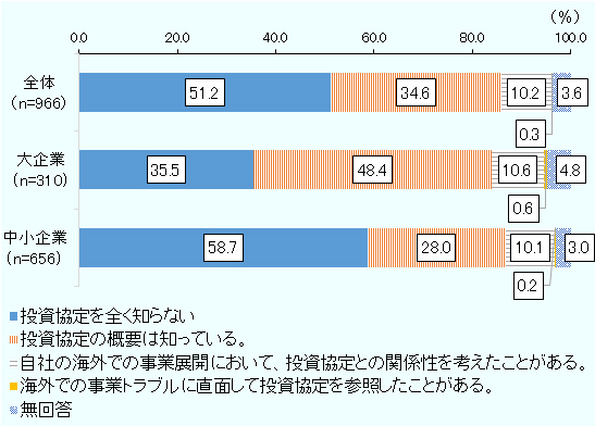 全体（966社）、投資協定を全く知らない51.2%、投資協定の概要は知っている34.6％、自社の海外での事業展開において、投資協定との関係性を考えたことがある10.2%、海外での事業トラブルに直面して投資協定を参照したことがある0.3％、無回答3.6％。大企業（310社）、投資協定を全く知らない35.5%、投資協定の概要は知っている48.4％、自社の海外での事業展開において、投資協定との関係性を考えたことがある10.6%、海外での事業トラブルに直面して投資協定を参照したことがある0.6％、無回答4.8％。中小企業（656社）、投資協定を全く知らない58.7%、投資協定の概要は知っている28.0％、自社の海外での事業展開において、投資協定との関係性を考えたことがある10.1%、海外での事業トラブルに直面して投資協定を参照したことがある0.2％、無回答3.0％。 