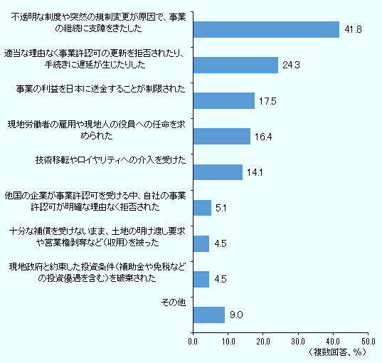 不透明な制度や突然の規制変更が原因で、事業の継続に支障をきたした41.8％、適当な理由なく事業許認可の更新を拒否されたり、手続きに遅延が生じたりした24.3％、事業の利益を日本に送金することが制限された17.5％、現地労働者の雇用や現地人の役員への任命を求められた14.1％、他国の企業が事業許認可を受ける中、自社の事業許認可が明確な理由なく拒否された5.1％、十分な補償を受けないまま、土地の明け渡し要求や営業権剥奪など（収用）を被った4.5％、現地政府と約束した投資条件（補助金や免税などの投資優遇を含む）を破棄された4.5％、その他9％。 