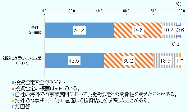 全体（966社）、投資協定を全く知らない51.2%、投資協定の概要は知っている34.6％、自社の海外での事業展開において、投資協定との関係性を考えたことがある10.2%、海外での事業トラブルに直面して投資協定を参照したことがある0.3％、無回答3.6％。課題に直面している企業（177社）、投資協定を全く知らない43.5%、投資協定の概要は知っている36.2％、自社の海外での事業展開において、投資協定との関係性を考えたことがある18.6%、海外での事業トラブルに直面して投資協定を参照したことがある1.7％。 