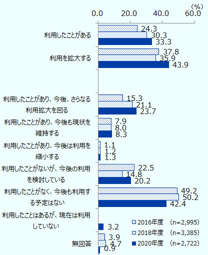 利用したことがある、2016年度24.3%、2018年度30.3%、2020年度33.3%。 利用を拡大する、2016年度37.8%、2018年度35.9%、2020年度43.9%。 利用したことがあり、今後、さらなる利用拡大を図る、2016年度15.3%、2018年度21.1%、2020年度23.7%。 利用したことがあり、今後も現状を維持する、2016年度7.9%、2018年度8.0%、2020年度8.3%。 利用したことがあり、今後は利用を縮小する、2016年度1.1%、2018年度1.2%、2020年度1.3%。 利用したことがないが、今後の利用を検討している、2016年度22.5%、2018年度14.8%、2020年度20.2%。 利用したことがなく、今後も利用する予定はない、2016年度49.2%、2018年度50.2%、2020年度42.4% 利用したことはあるが、現在は利用していない、2020年3.2%。 無回答、2016年度3.9%、2018年度4.7%、2020年度0.9%。