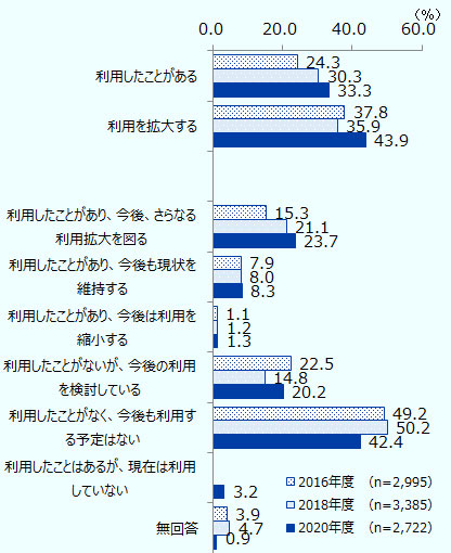 利用したことがある、2016年度24.3％、2018年度30.3％、2020年度33.3％。 利用を拡大する、2016年度37.8％、2018年度35.9％、2020年度43.9％。 利用したことがあり、今後、さらなる利用拡大を図る、2016年度15.3％、2018年度21.1％、2020年度23.7％。 利用したことがあり、今後も現状を維持する、2016年度7.9％、2018年度8.0％、2020年度8.3％。 利用したことがあり、今後は利用を縮小する、2016年度1.1％、2018年度1.2％、2020年度1.3％。 利用したことがないが、今後の利用を検討している、2016年度22.5％、2018年度14.8％、2020年度20.2％。 利用したことがなく、今後も利用する予定はない、2016年度49.2％、2018年度50.2％、2020年度42.4％ 利用したことはあるが、現在は利用していない、2020年3.2％。 無回答、2016年度3.9％、2018年度4.7％、2020年度0.9％。 