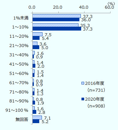 1%未満、2016年度37.3%、2020年度36.0%。 1~10%、2016年度35.3%、2020年度37.3%。 11~20%、2016年度7.5%、2020年度5.4%。 21~30%、2016年度3.6%、2020年度5.0%。 31~40%、2016年度1.6%、2020年度0.9%。 41~50%、2016年度1.4%、2020年度2.0%。 51~60%、2016年度1.5%、2020年度1.4%。 61~70%、2016年度0.8%、2020年度0.9%。 71~80%、2016年度1.4%、2020年度1.3%。 81~90%、2016年度0.8%、2020年度1.9%。 91~100%、2016年度1.6%、2020年度2.8%。 無回答、2016年度7.1%、2020年度5.2%。