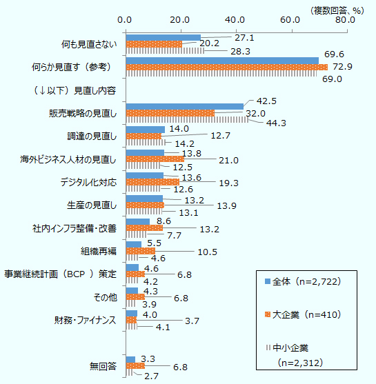 全体（n=2,722）、大企業（n=410）、中小企業（n=2,312）の順に上から、 何も見直さない、27.1、20.2、28.3。 何らか見直す（参考）、69.6、72.9、69.0。 （↓以下）見直し内容、 販売戦略の見直し、42.5、32.0、44.3。 調達の見直し、14.0、12.7、14.2。 海外ビジネス人材の見直し、13.8、21.0、12.5。 デジタル化対応、13.6、19.3、12.6。 生産の見直し、13.2、13.9、13.1。 社内インフラ整備・改善、8.6、13.2、7.7。 組織再編、5.5、10.5、4.6。 事業継続計画（BCP、）策定、4.6、6.8、4.2。 その他、4.3、6.8、3.9。 財務・ファイナンス、4.0、3.7、4.1。 無回答、3.3、6.8、2.7。 