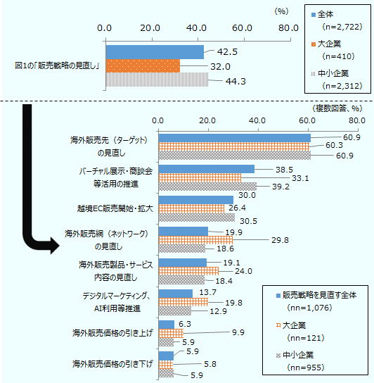 販売戦略を見直す企業（図1より）：全体（n=2,722）、大企業（n=410）、中小企業（n=2,312）の順に上から、図1の「販売戦略の見直し」、42.5、32.0、44.3。 その具体的な方針： 販売戦略を見直す全体（nn=1,076）、大企業（nn=121）、中小企業（nn=955）の順に上から 海外販売先（ターゲット）の見直し、60.9、60.3、60.9。 バーチャル展示・商談会等活用の推進、38.5、33.1、39.2。 越境EC販売開始・拡大、30.0、26.4、30.5。 海外販売網（ネットワーク）の見直し、19.9、29.8、18.6。 海外販売製品・サービス内容の見直し、19.1、24.0、18.4。 デジタルマーケティング、AI利用等推進、13.7、19.8、12.9。 海外販売価格の引き上げ、6.3、9.9、5.9。 海外販売価格の引き下げ、5.9、5.8、5.9。 