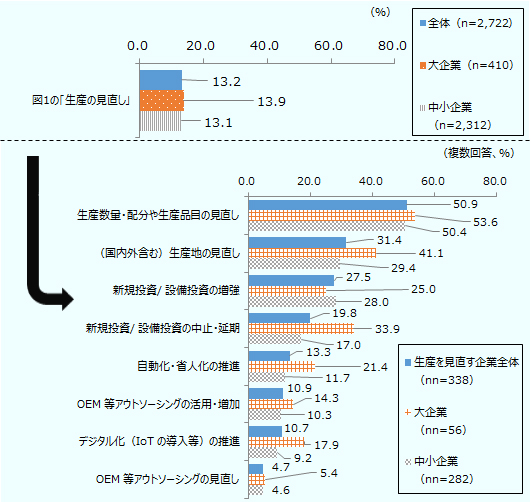 調達を見直す企業(図1より):全体(n=2,722)、大企業(n=410)、中小企業(n=2,312)の順に上から、図1の「生産の見直し」、13.2、13.9、13.1。 その具体的な方針: 生産を見直す企業全体(nn=338)、大企業(nn=56)、中小企業(nn=282)の順に上から、 生産数量・配分や生産品目の見直し、50.9、53.6、50.4。 (国内外含む)生産地の見直し、31.4、41.1、29.4。 新規投資/、設備投資の増強、27.5、25.0、28.0。 新規投資/、設備投資の中止・延期、19.8、33.9、17.0。 自動化・省人化の推進、13.3、21.4、11.7。 OEM、等アウトソーシングの活用・増加、10.9、14.3、10.3。 デジタル化(IoT、の導入等)の推進、10.7、17.9、9.2。 OEM、等アウトソーシングの見直し、4.7、5.4、4.6。