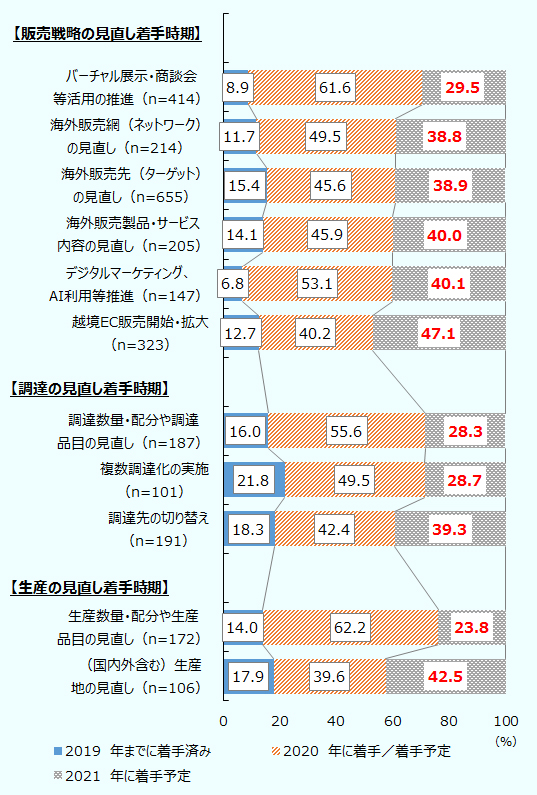 2019年までに着手済み、2020年に着手／着手予定、2021年に着手予定の順に上から、 販売戦略の見直し着手時期： バーチャル展示・商談会等活用の推進（n=414）、8.9、61.6、29.5。 海外販売網（ネットワーク）の見直し（n=214）、11.7、49.5、38.8。 海外販売先（ターゲット）の見直し（n=655）、15.4、45.6、38.9。 海外販売製品・サービス内容の見直し（n=205）、14.1、45.9、40.0。 デジタルマーケティング、AI利用等推進（n=147）、6.8、53.1、40.1。 越境EC販売開始・拡大（n=323）、12.7、40.2、47.1。 調達の見直し着手時期： 調達数量・配分や調達品目の見直し（n=187）、16.0、55.6、28.3。 複数調達化の実施（n=101）、21.8、49.5、28.7。 調達先の切り替え（n=191）、18.3、42.4、39.3。 生産の見直し着手時期： 生産数量・配分や生産品目の見直し（n=172）、14.0、62.2、23.8。 （国内外含む）生産地の見直し（n=106）、17.9、39.6、42.5。 