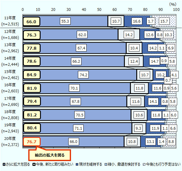 調査対象企業に今後3年程度の輸出に関する取り組み方針を聞いたところ、「さらに拡大を図る」が66.0%、「今後、新たに取り組みたい」が10.8%、「現状を維持する」が13.1%、「縮小、撤退を検討す」が1.4%、「今後とも行い予定はない」が8.8%であった。 「さらに拡大を図る」と「今後、新たに取り組みたい」の2項目を合算したものを「輸出の拡大を図る」企業群であると定義した場合その比率は76.7%であり、2017年度(79.4%)以来3年ぶりに8割を下回った。