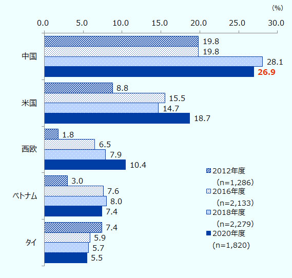 「輸出の拡大を図る」と回答した企業に対し、そのターゲットである国・地域のうち最も重視するのがどこであるかを尋ねたところ、首位が中国（26.9％）、次いで米国（18.7％）、西欧（10.4％）、ベトナム（7.4％）、タイ（5.5％）との結果になった。 中国は2018年度の前回調査（28.1％）よりもやや比率が下がったが、なお圧倒的に重要な販売先であることが分かる。他方で、米国と西欧はそれぞれ前回調査から回答比率が上昇しており、先進国・地域の需要への期待が高まっている。 