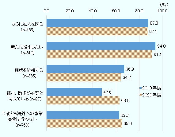 海外進出方針別に、2019年度、2020年度の「輸出の拡大を図る」と回答した企業の割合をパーセントで示す。 なお「輸出の拡大を図る」の回答比率は、「さらに拡大を図る」の回答比率、「新たに取り組む」の回答比率の合計。   以下、5つの海外進出方針別に示す。 １．さらに拡大を図る企業。2019年度87.8％、2020年度87.1％。 2．新たに進出したい企業。2019年度94.0％、2020年度91.1％。 3．現状を維持する企業。2019年度66.9％、2020年度64.2％。 4．縮小、撤退が必要と考えている企業。2019年度47.6％、2020年度63.0％。 5．今後とも海外への事業展開は行わない企業。2019年度62.7％、2020年度65.0％。 