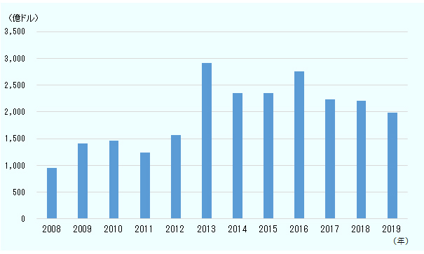 中国のカザフスタンにおけるEPC金額の推移（完成ベース）の図。2008年は1,000億ドルを下回り、2009年から2012年は1,500億ドル前後、2013年から2019年は2,000～3,000億台で推移している。 