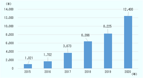 中欧班列の運行本数の推移の図、2015年が1021本、2016年が1702本、2017年が3673本、2018年が6396本、2019年が8225本、2020年が12400本だった。 