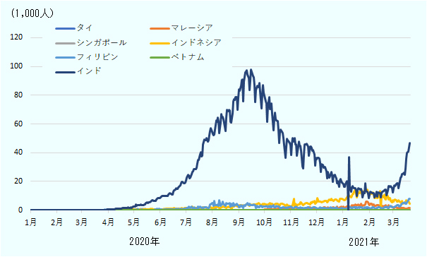 国別で最も多いのはインドで、5月以降から感染者が上昇し、7月には2万人を突破、9月には8万人を突破し、同月半ばに10万近くに達してピークを迎え、11月までに4万人前後まで減少、翌2021年1月には2万人を下回る水準となった。その後、2月に1万人程度まで下降したものの、再び上昇に転じ、3月には4万人を越えている。その他の国は、いずれもインドより非常に少ない。最も多いインドネシアでは、11月から上昇し、翌年1月後半には1万人を越える水準となったが、2月以降は下降し、5,000人前後の水準となっている。その次に多いのがフィリピンで2021年3月に上昇し、8,000人程度となっている。マレーシアは2021年1月から2月に上昇したが、5,000人程度でピークアウトして下降に転じた。 