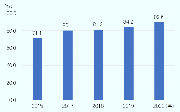 利用率は、2015年から2020年まで順に71.1、80.1、81.2、84.2、89.6となった。単位はパーセント。