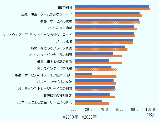 単位はパーセント。約76パーセントであるメールの送信を除くすべての項目で、2020年の方が2019年より高い。最も比率が高い利用用途はSNSの利用で、2019年が約97パーセント、2020年が約98パーセント。次に8割以上の比率なのが、画像・映画・ゲームのダウンロード、製品・サービスの検索。インターネット通話は、2020年のみ8割を上回った。7割以上の比率は、ソフトウェア・アプリケーションのダウンロードとメール送信。さらに、6割台は新聞・雑誌のオンライン購読。インターネットバンキングの利用と健康に関する情報の検索は、2020年のみ約60パーセント超となった。5割台のうち、製品・サービスのオンライン注文は、前年の約20パーセントから急増した。このほか、オンラインテレビの視聴、オンラインラジオの視聴、オンラインストレージサービスの利用、政府機関の情報検索も2020年に50パーセント超。Eコマースによる製品・サービスの購入は、2019年の約35パーセントに対して2020年に約45パーセントまで増加した。なお、製品・サービスのオンライン注文は電話、フェイスブックなどのSNS、ワッツアップなどを指す。