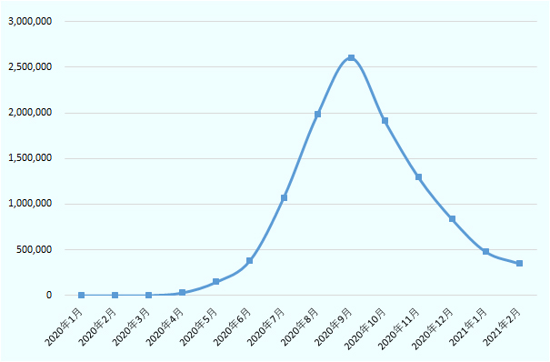 2020年9月が260万4,518人でピークとなっている。 
