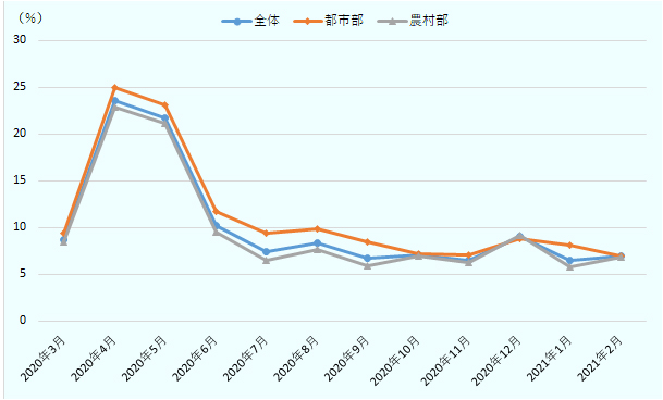 2020年3月～2021年2月までのインドの全体、都市部、農村部の失業率推移。ピークは2020年4月で、全体で23.5％となった。 