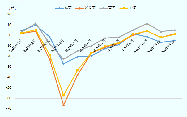  2020年4月にはマイナス57.3％となったが、その後回復した。 