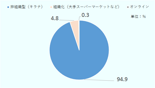 非組織（キラナ）が94.9％、 組織化（大手スーパーマーケットなど）が4.8％、オンラインが0.3％。 