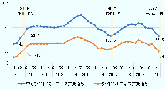 1998年第4四半期を100とした場合に、2010年第1四半期から2020年第4四半期までの指数の変化を、中心部の民間オフィスと郊外のオフィスのそれぞれについて表している。前者の指数は、2010年第1四半期に約140だったが、2011年第2四半期までに170まで上昇し、2014年第1四半期まで同様の水準が続いた。同年後半から急上昇し、2015年第2四半期に約190でピークを迎えた後は次第に下降し、2017年第2四半期に155.6となった。その後、2019年第2四半期までに175前後まで回復したが、同年後半から徐々に下落し、さらに2020年に急下降して第4四半期には155.5となった。他方、郊外のオフィスは、2010年第1四半期に約120だったが、2010年第4四半期に131.5となり、130を突破した。翌年第2四半期に約140まで上昇し、2013年まで横ばいだった。2014年第4四半期に155前後でピークアウトし、2017年第1四半期までに130近くまで下落した。2019年第2四半期にまでに150近くまで再上昇するも、下降基調に転じ、2020年には大きく下落し、同ねん第4四半期に130.9となった。 