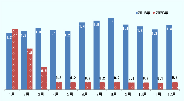 2019年は1月から12月まで順に、1.2、1.2、1.3、1.3、1.2、1.4、1.5、1.5、1.4、1.3、1.3、1.4だったが、2020年は順に1.3、0.9、0.5、0.2、0.2、0.2、0.2、0.2、0.1、0.2、0.1、0.2となり、2月から4月にかけて減少し、その後横ばいだった。 