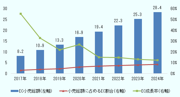 EC小売総額は2017年から2024年まで8.2 、10.9、13.3、16.9、19.4、22.3、25.3、28.4と順調に増加。単位は10億ドル。小売総額に占めるEC割合は2017年に50％超だったが、2021年までに上下しながら15％程度まで下降。その後も緩やかに下降し、2024年に13％程度となる見込み。 