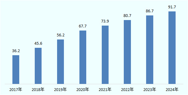 デジタルバイヤー数は、2017年から2024年にかけて36.2、45.6、56.2、67.7、73.9、80.7、86.7、91.7と次第に増加する見込み。 